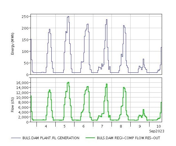 White River Flow Info